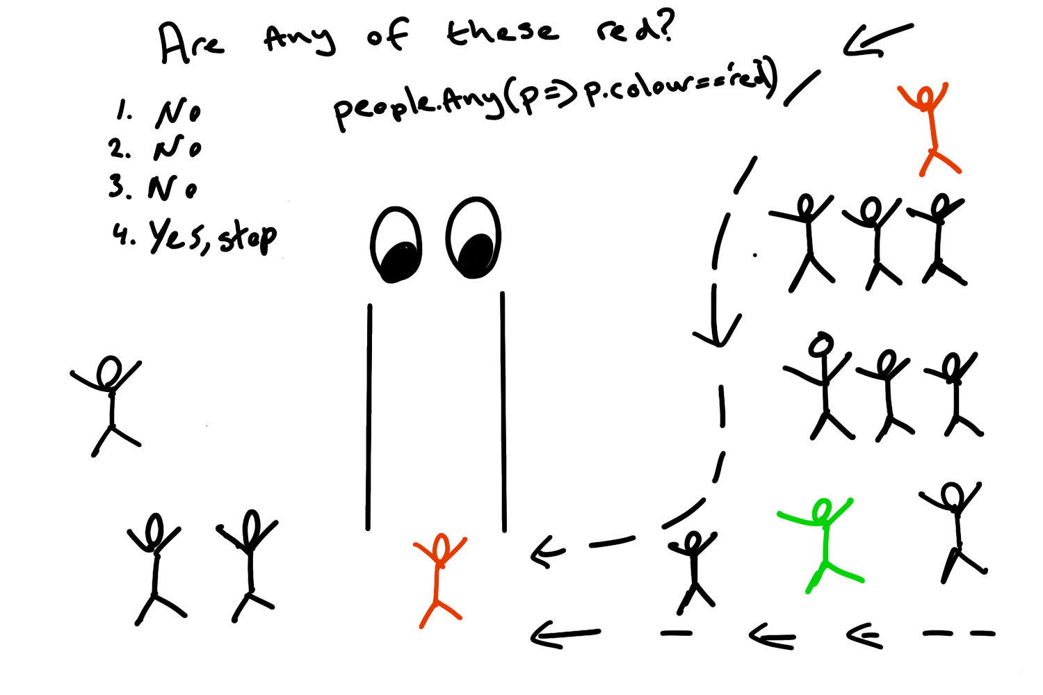 How to use LINQ Any, All and Contains