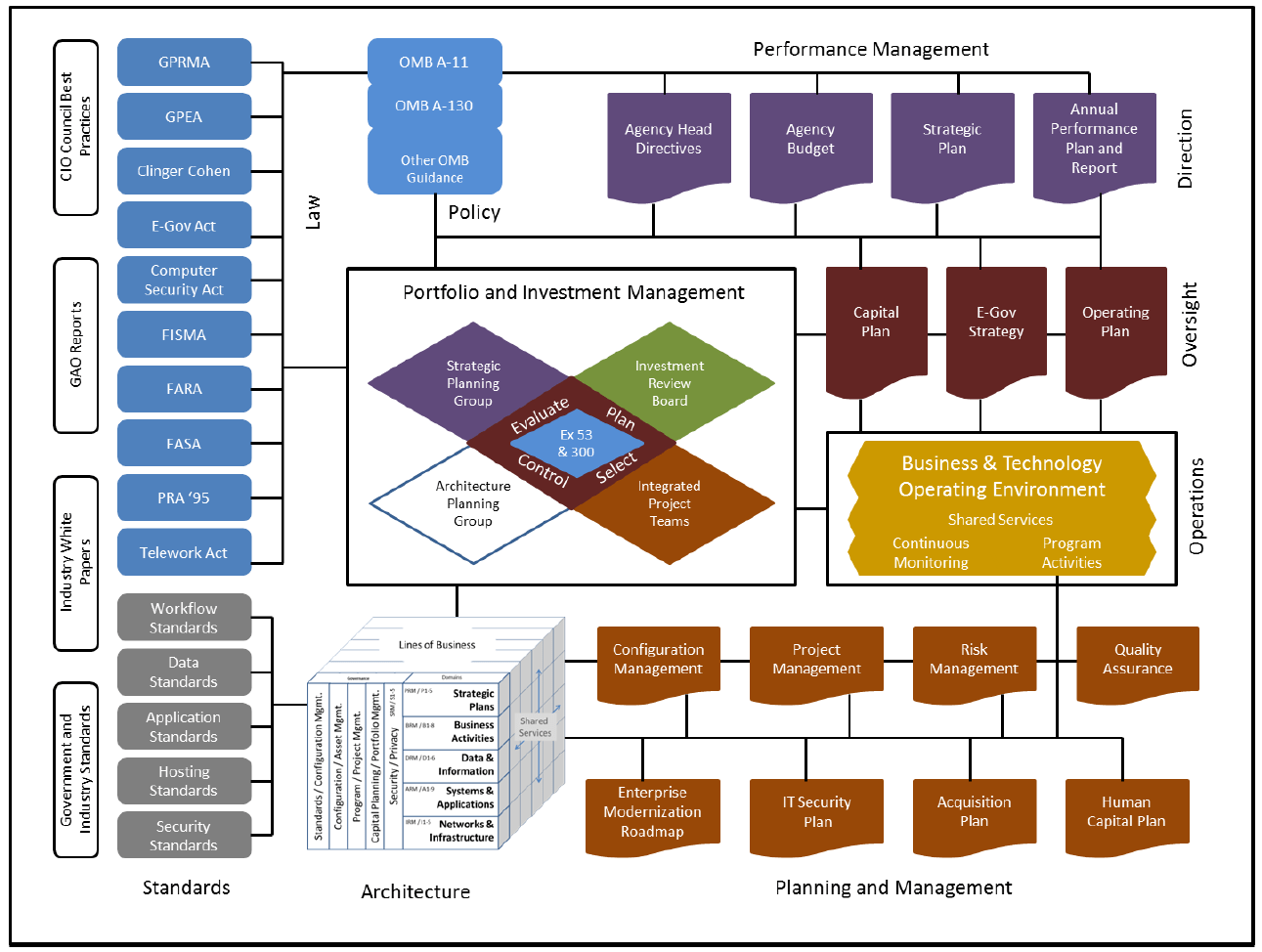 Basic Elements of Federal Enterprise Architecture The EA Pad
