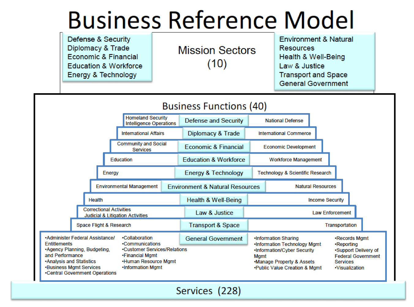 Consolidated Reference Model The EA Pad