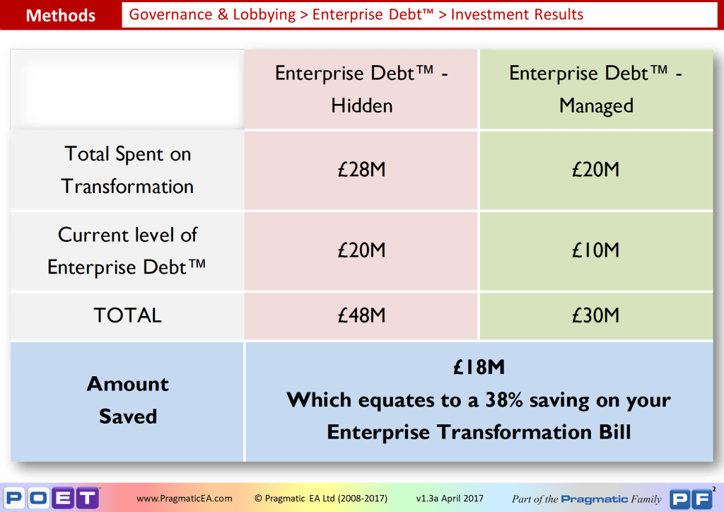 Governance & Lobbying - Enterprise Debt Investment Results