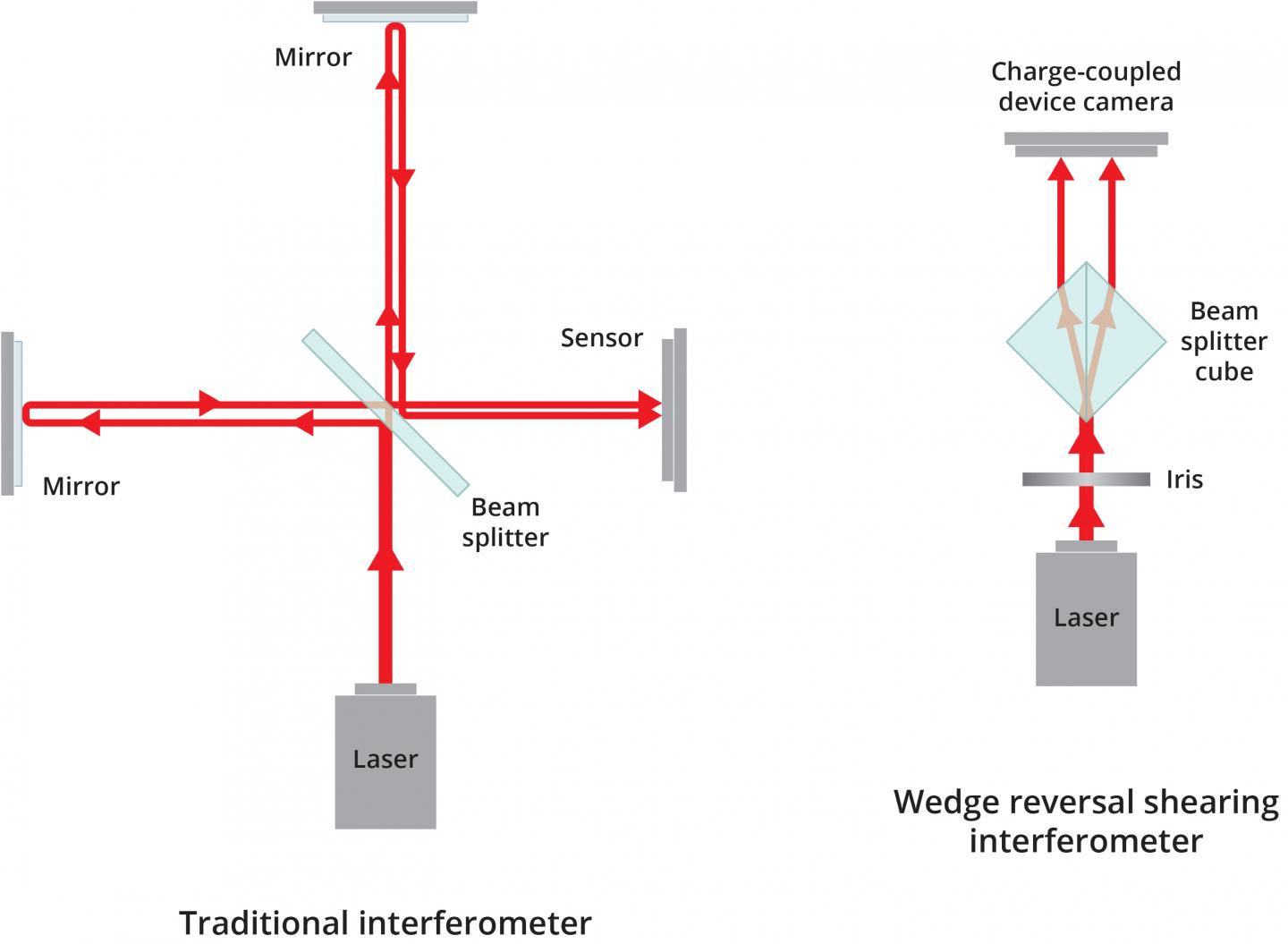 Simpler interferometer can fine tune even the EurekAlert!