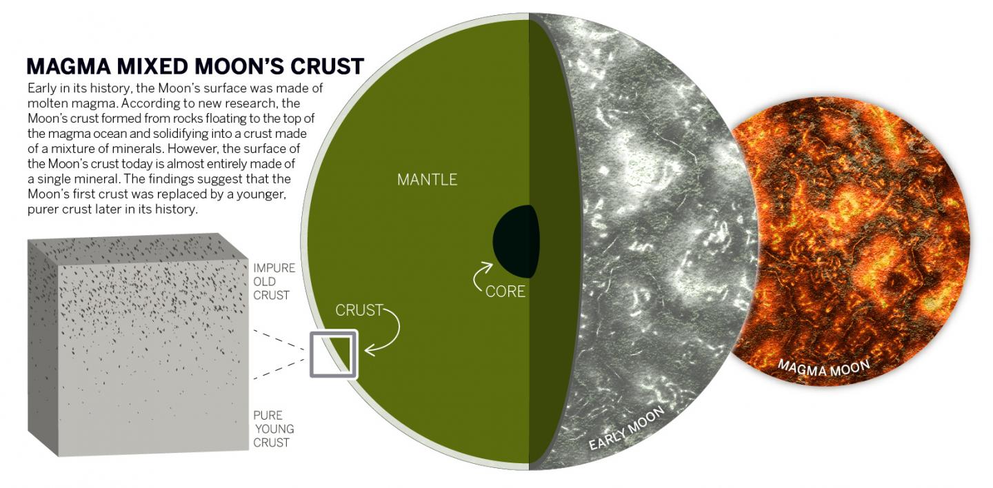 Moon Crust Formation Graphic [IMAGE] EurekAlert! Science News Releases