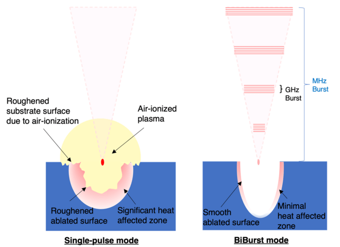 GHz bursts in MHz burst (BiBur [IMAGE] EurekAlert! Science News Releases