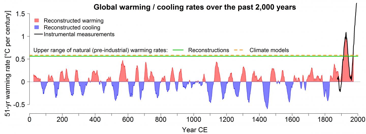 The climate is warming faster EurekAlert! Science News Releases