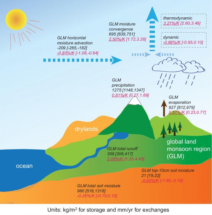 Global warming will accelerate water cycle ov EurekAlert!