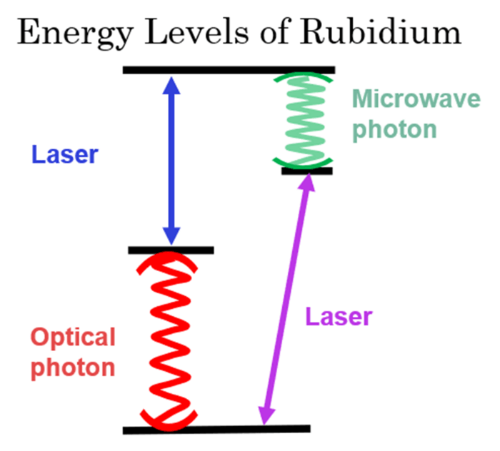 Rubidium Energy Levels [IMAGE] EurekAlert! Science News Releases