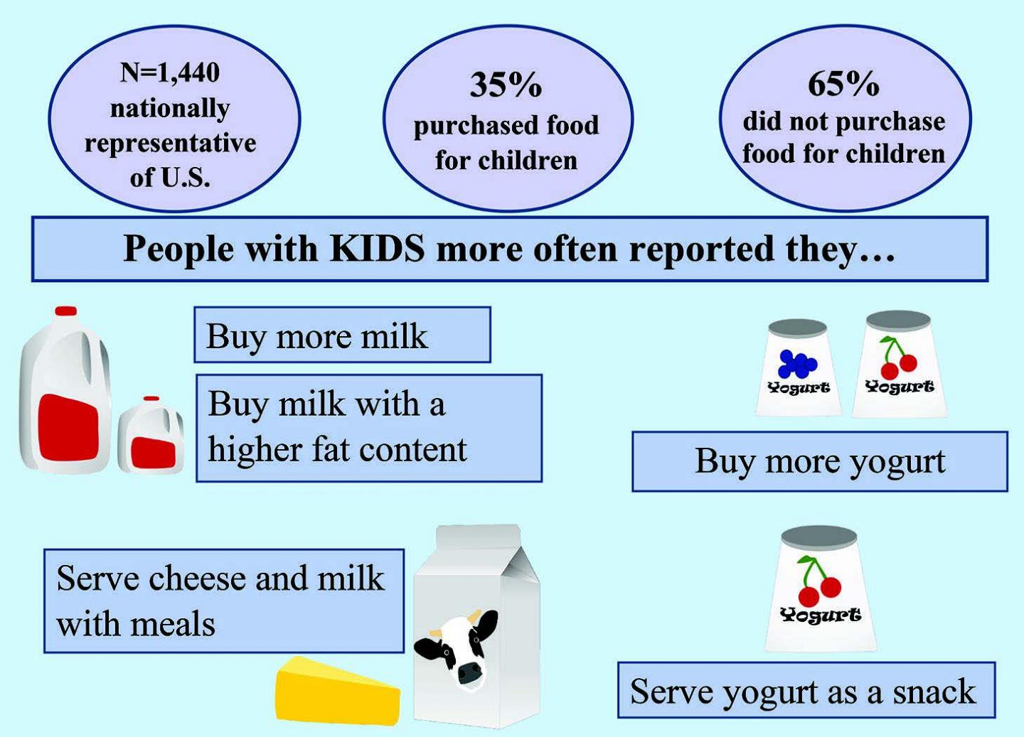 Dairy product purchasing differs in household EurekAlert!