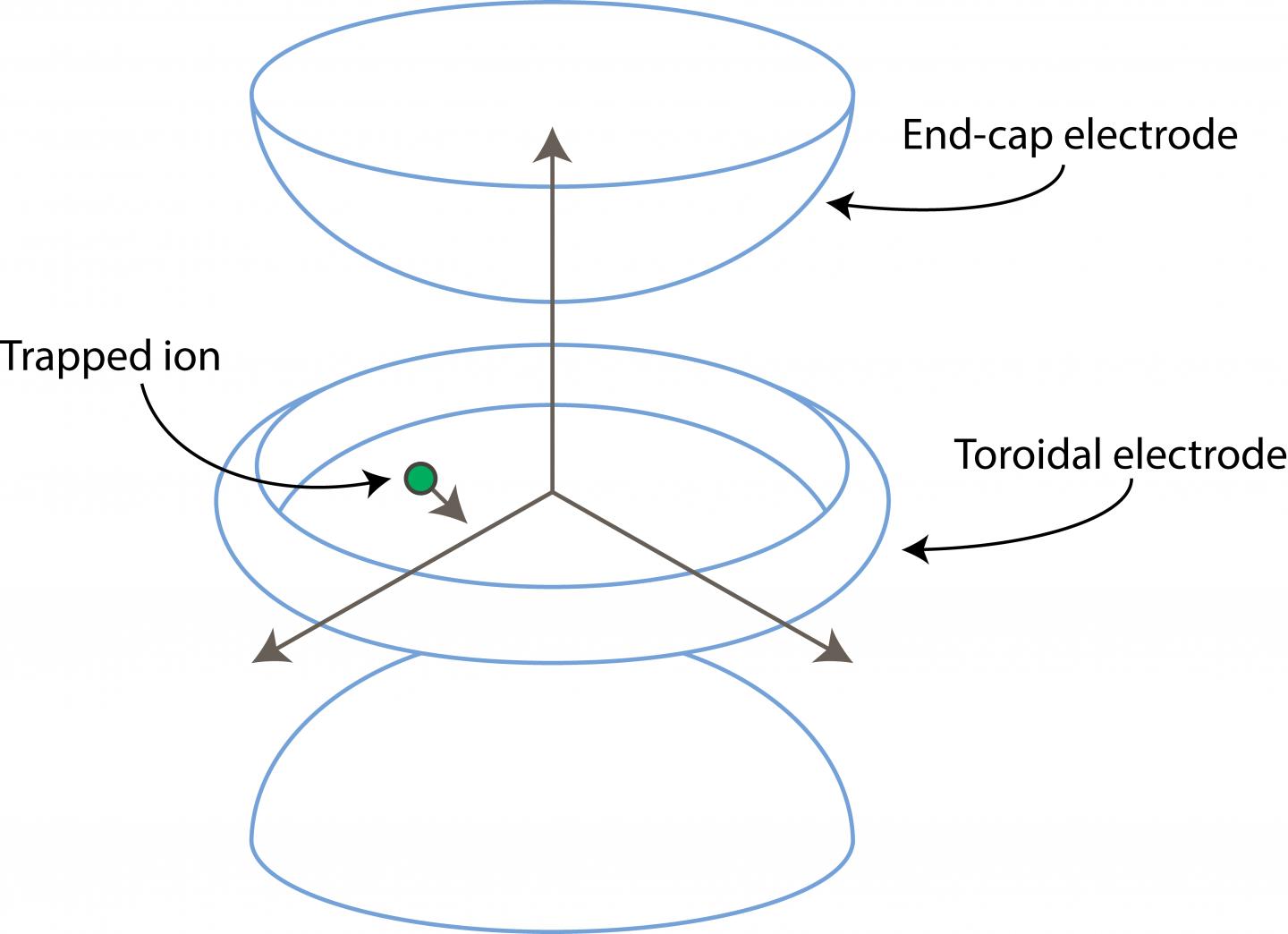 Ion Trap Scheme [IMAGE] EurekAlert! Science News Releases