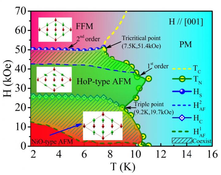 Figure 2: H-T phase diagram fo [IMAGE] | EurekAlert! Science News Releases