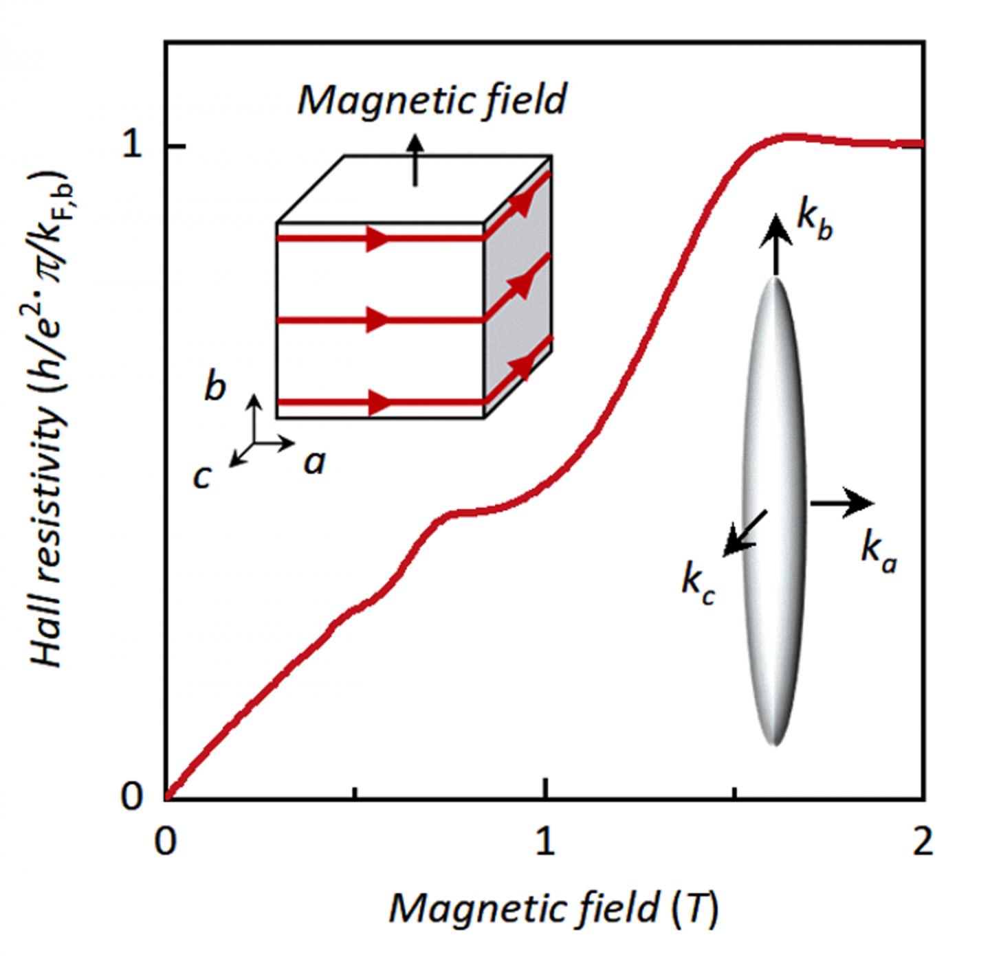 Quantum Hall effect and the third dimension EurekAlert!