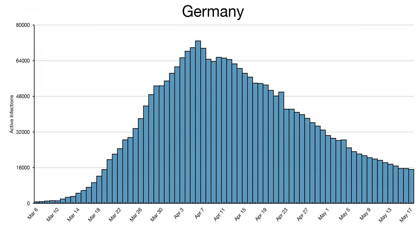 Histogram of Germany COVID19 [IMAGE] EurekAlert! Science News Releases