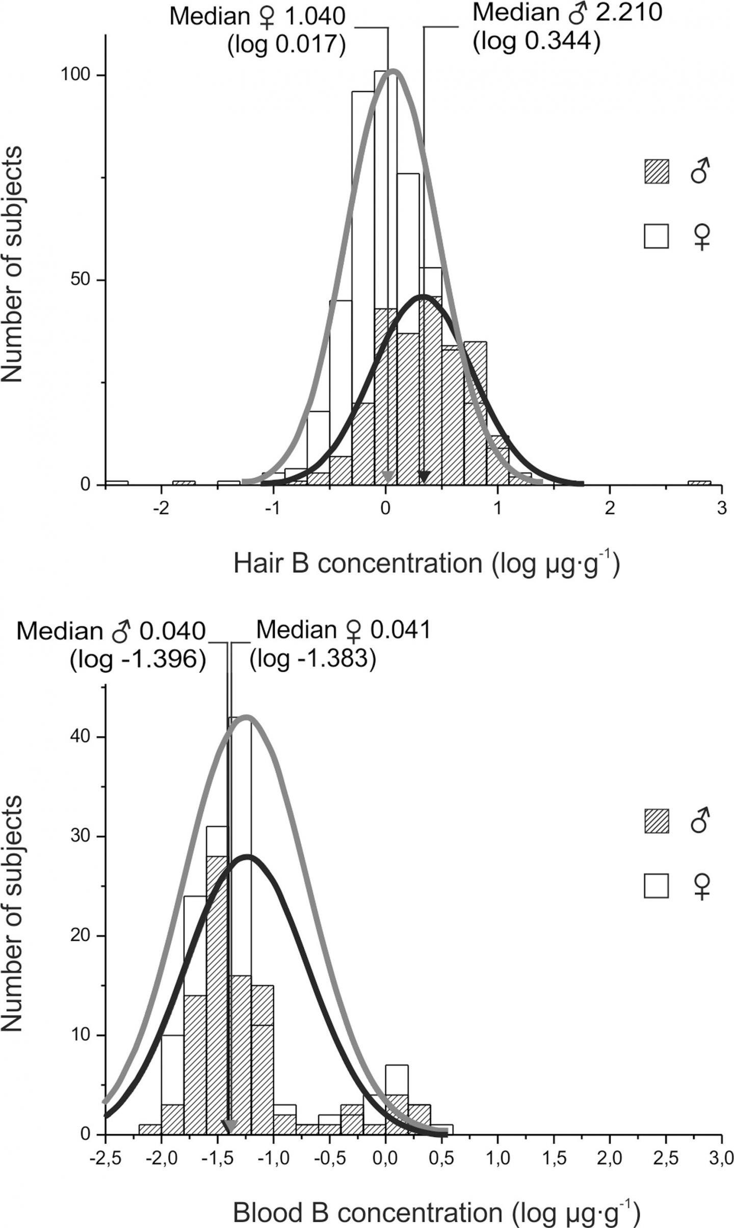 Russian scientist determined the normal conte EurekAlert!