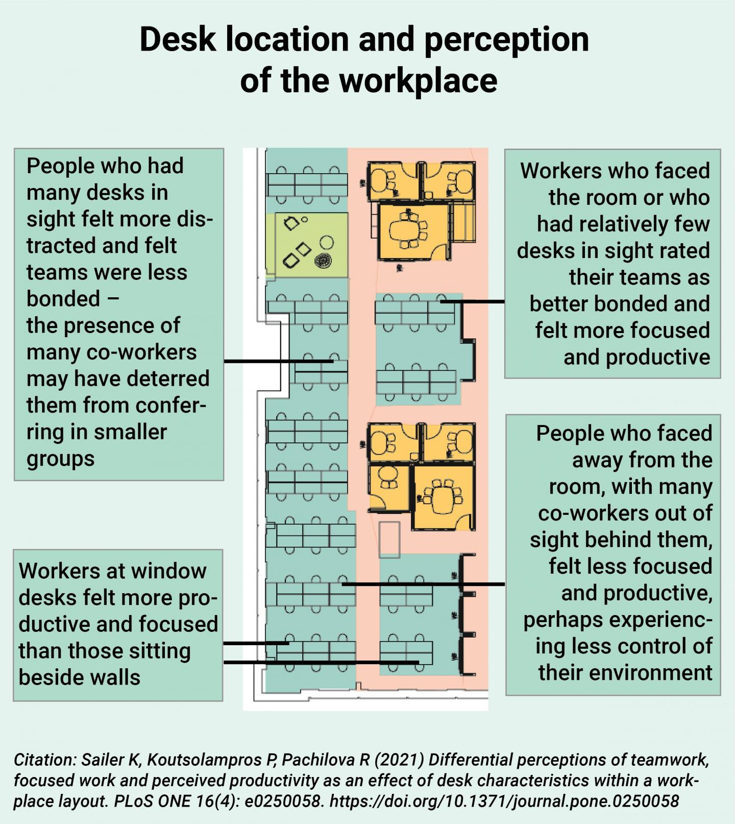 Best desk locations in an openplan office gr EurekAlert!