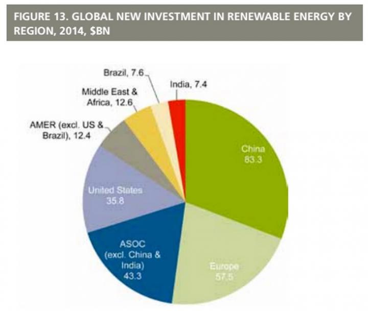 Renewables reenergized Green energy investm EurekAlert!