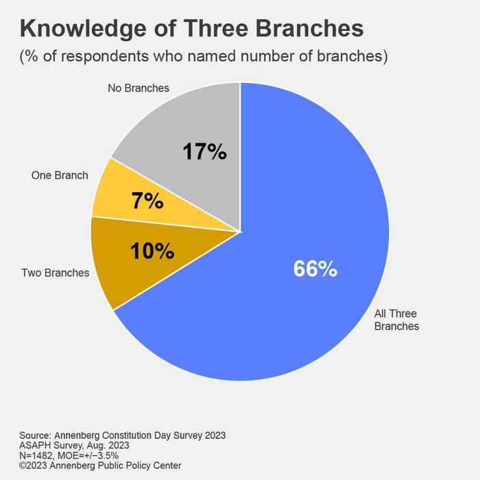 Knowledge of the three branche [IMAGE] EurekAlert! Science News Releases