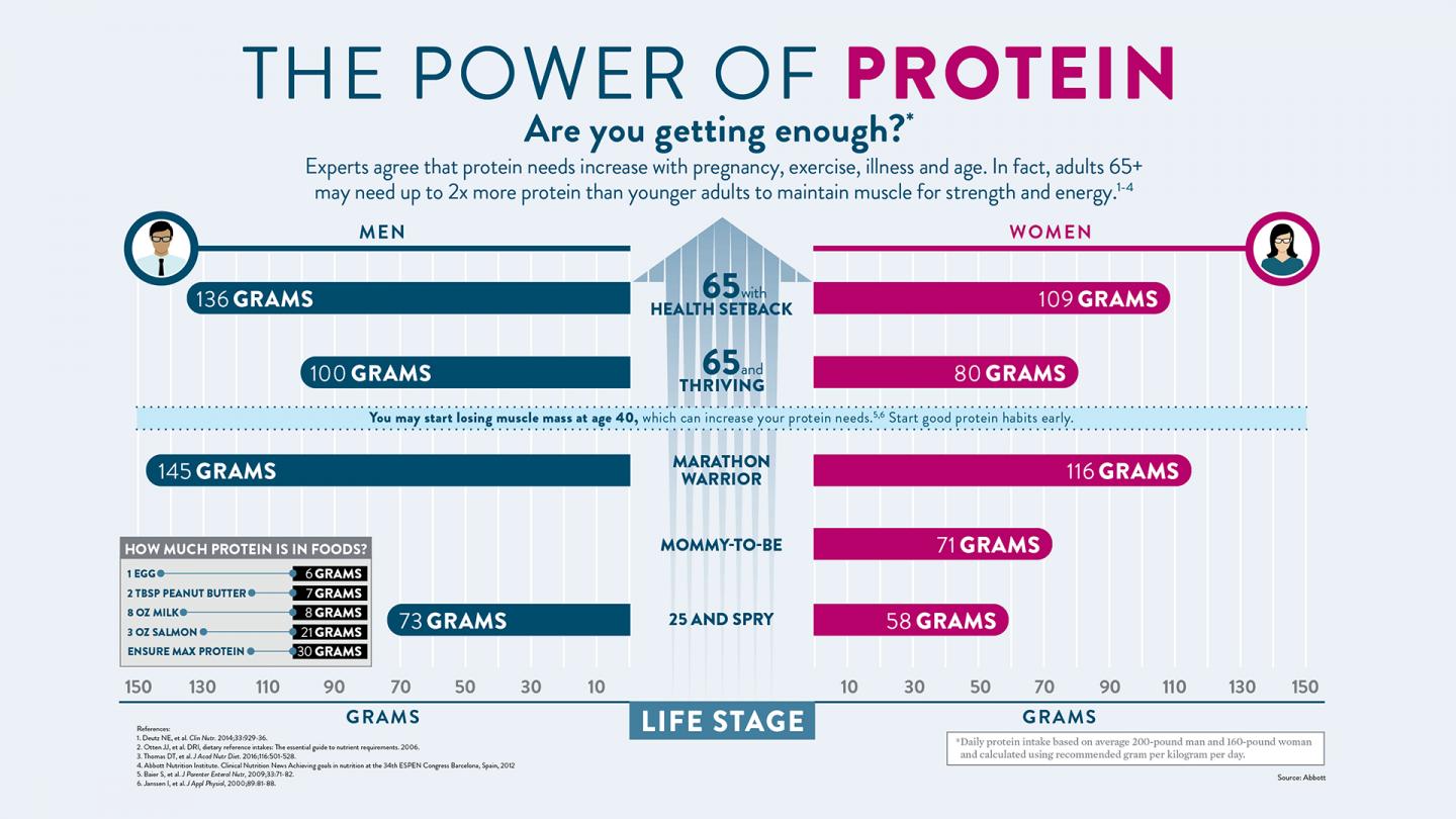 Power of Protein Infographic [IMAGE] EurekAlert! Science News Releases