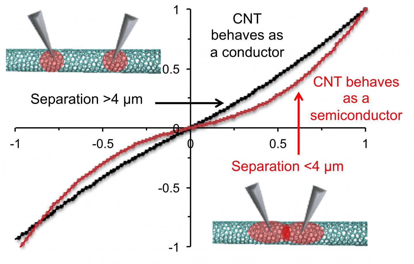 Carbon nanotubes devices may have a limit to EurekAlert!