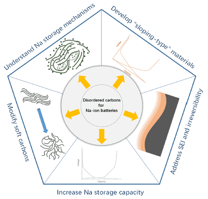 Disordered carbon anodes for Na-ion batteries | EurekAlert!