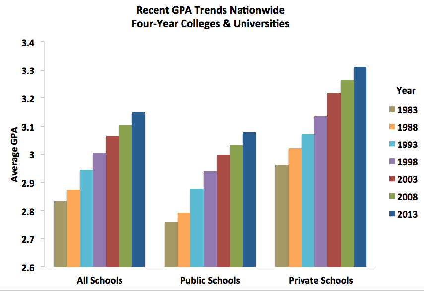 Grade Inflation or Compression? « The Junto
