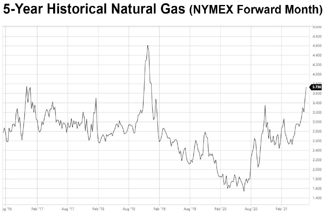 Natural Gas Prices Climb to Highest Since 2018