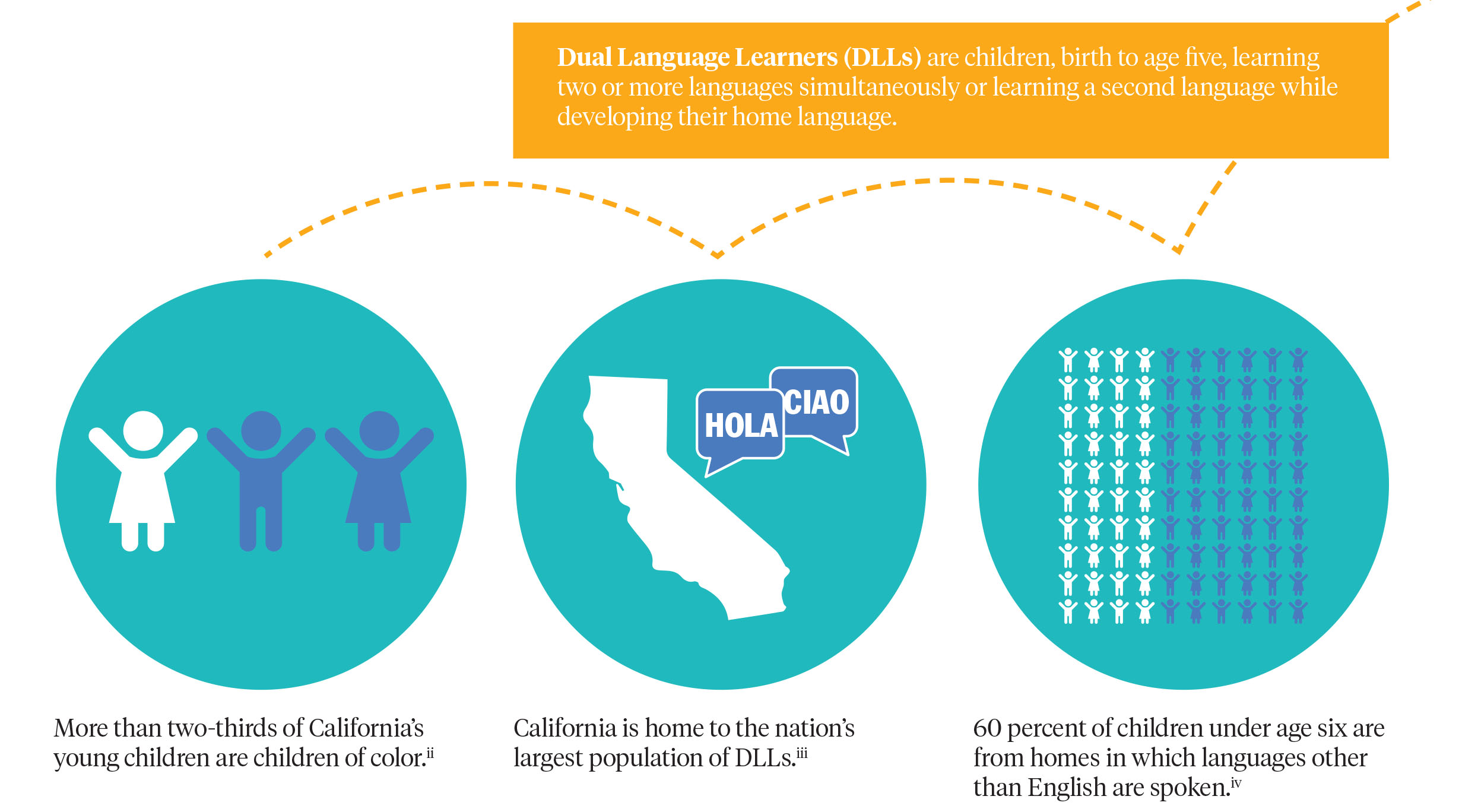 The Dual Language Learner Policy Platform Early Edge California