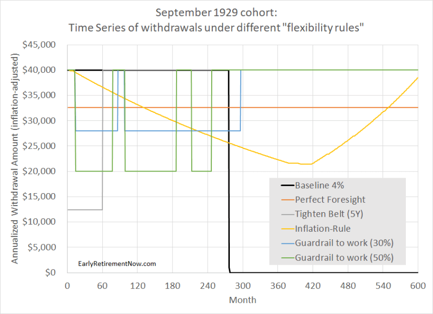 The Ultimate Guide to Safe Withdrawal Rates Part 24 Flexibility