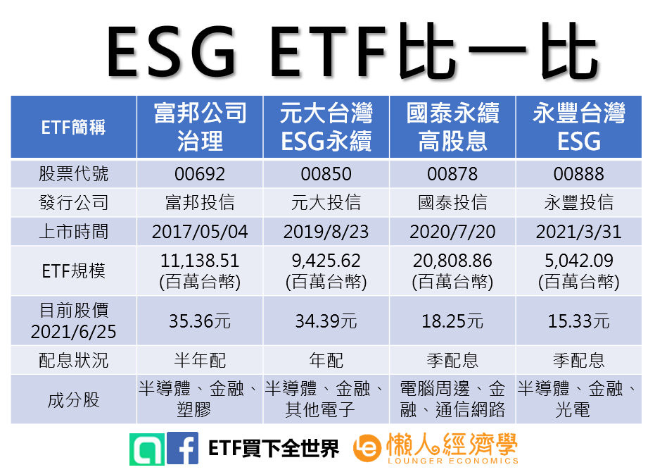 每季配息的ETF：永豐台灣ESG完整介紹，00888成分股有哪些、股價如何？ 懶人經濟學