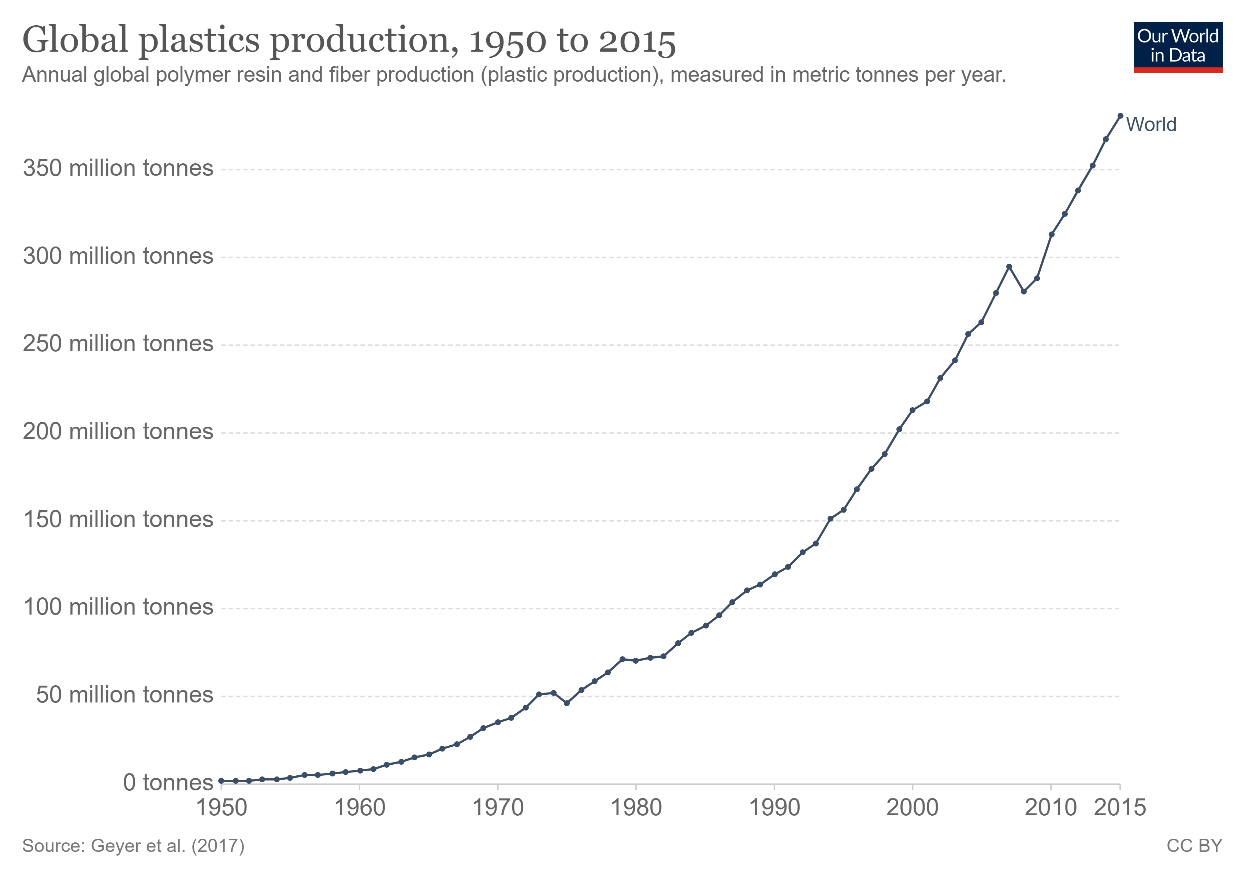 The Link Between Plastic, Fish and Ocean Pollution Past