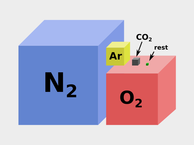 Earth's Atmosphere Composition Nitrogen, Oxygen, Argon and CO2 Earth How