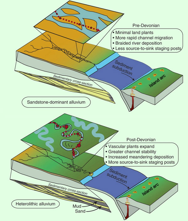 The Earth System in action land plants affected composition of