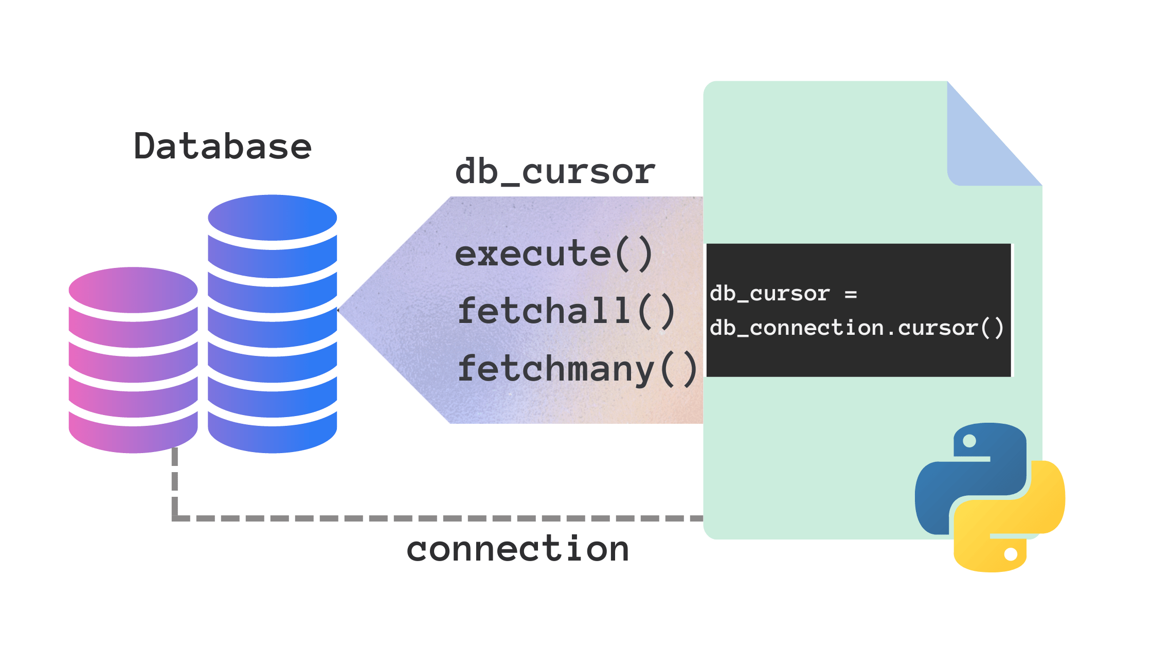 PostgreSQL in Python Using Psycopg2 Earthly Blog