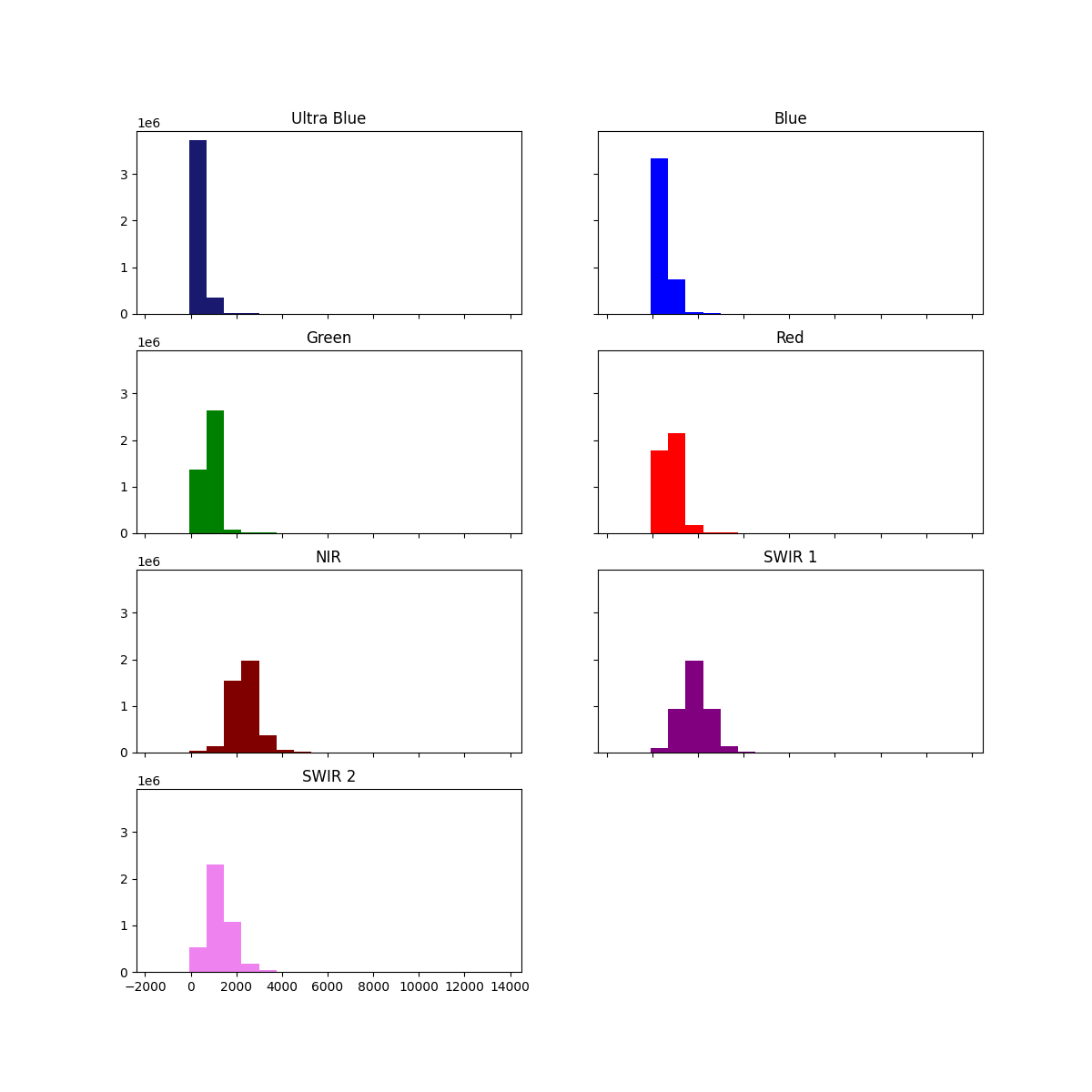 Plot Histograms of Pixel Values from Multiband Imagery with EarthPy