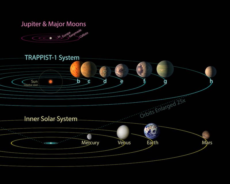 Update on the 7 Earthsized orbiting nearby TRAPPIST1 Space