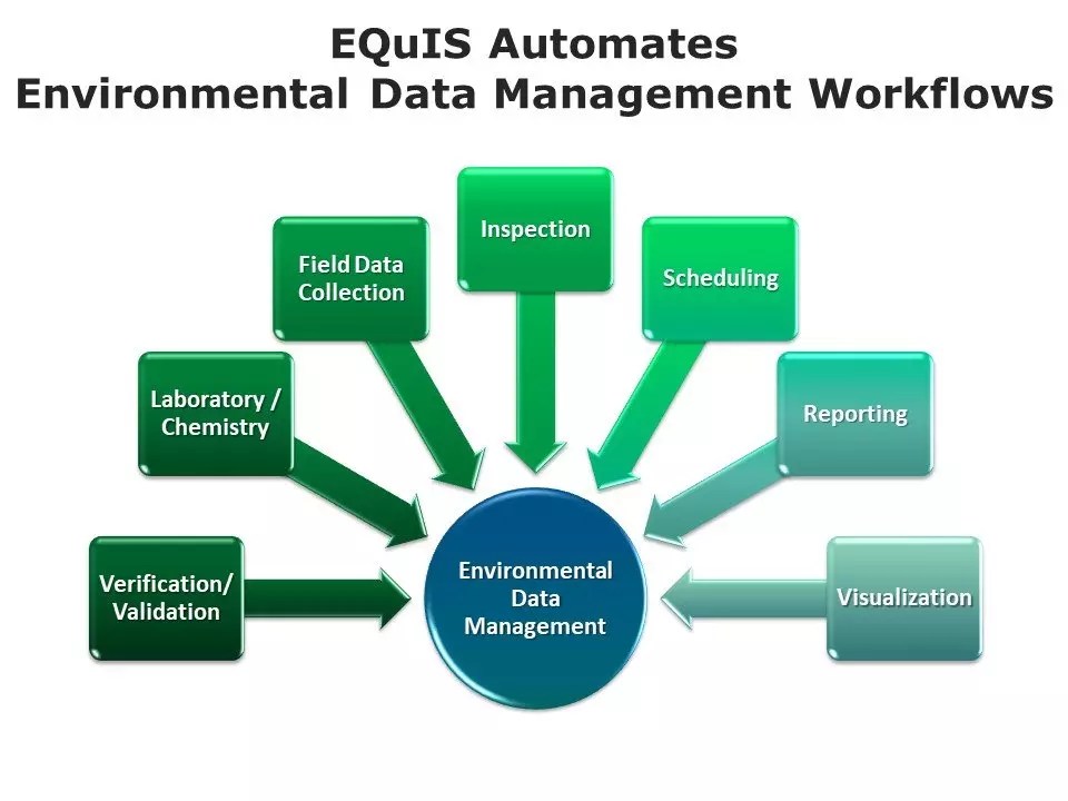 EQuIS Solutions EarthSoft, Inc. Environmental Data