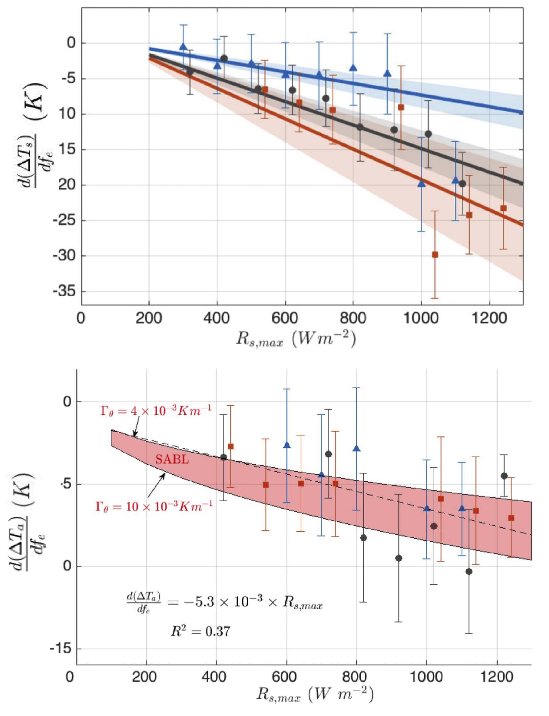 How much does evaporation affect temperature variations during the day