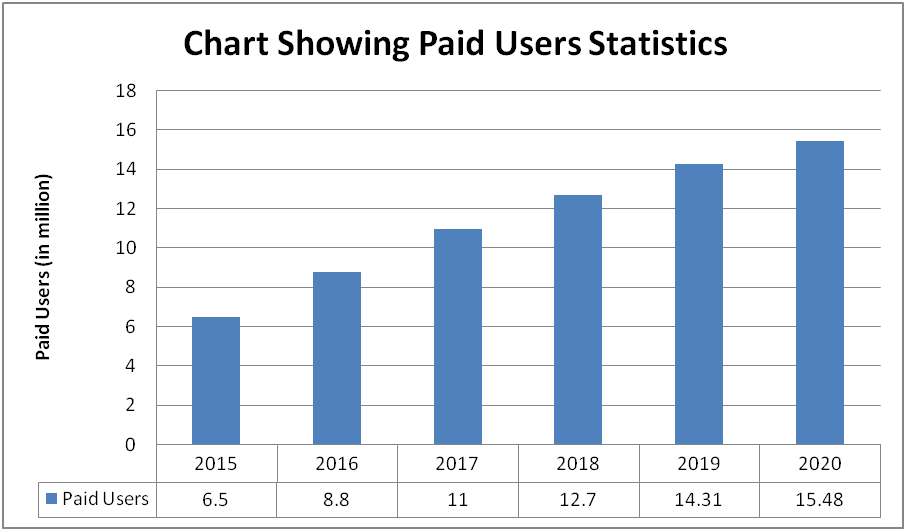 Dropbox Statistics 2024 Users, Growth & Revenue Earth