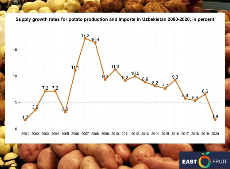 Potatoes of Uzbekistan what caused the high prices and can they be