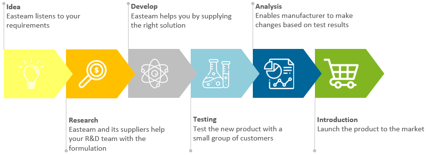 PRODUCT DEVELOPMENT LIFECYCLE