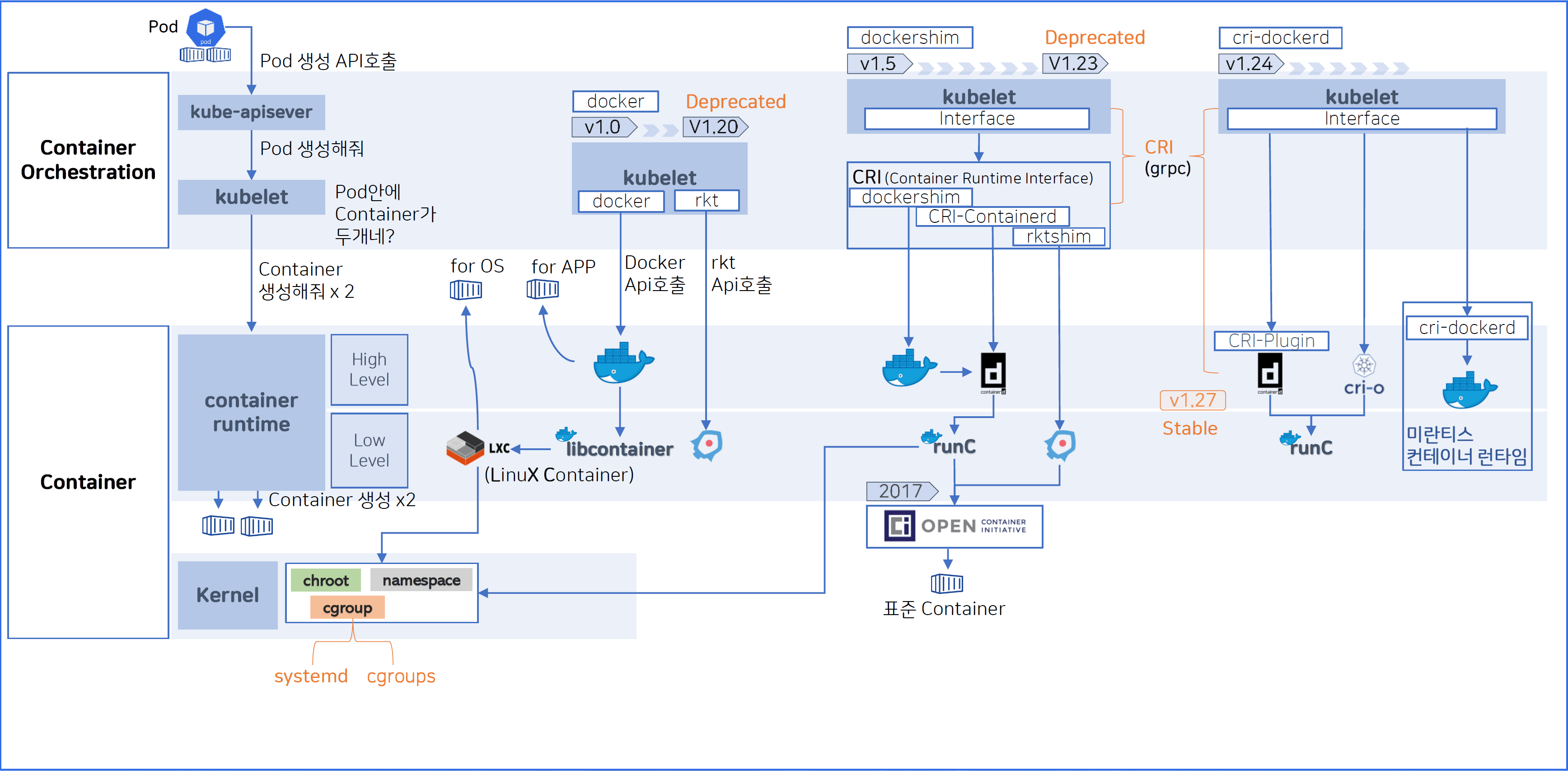 Linux OS, Container, Container Orchestration 기술 변천 easternpillar's