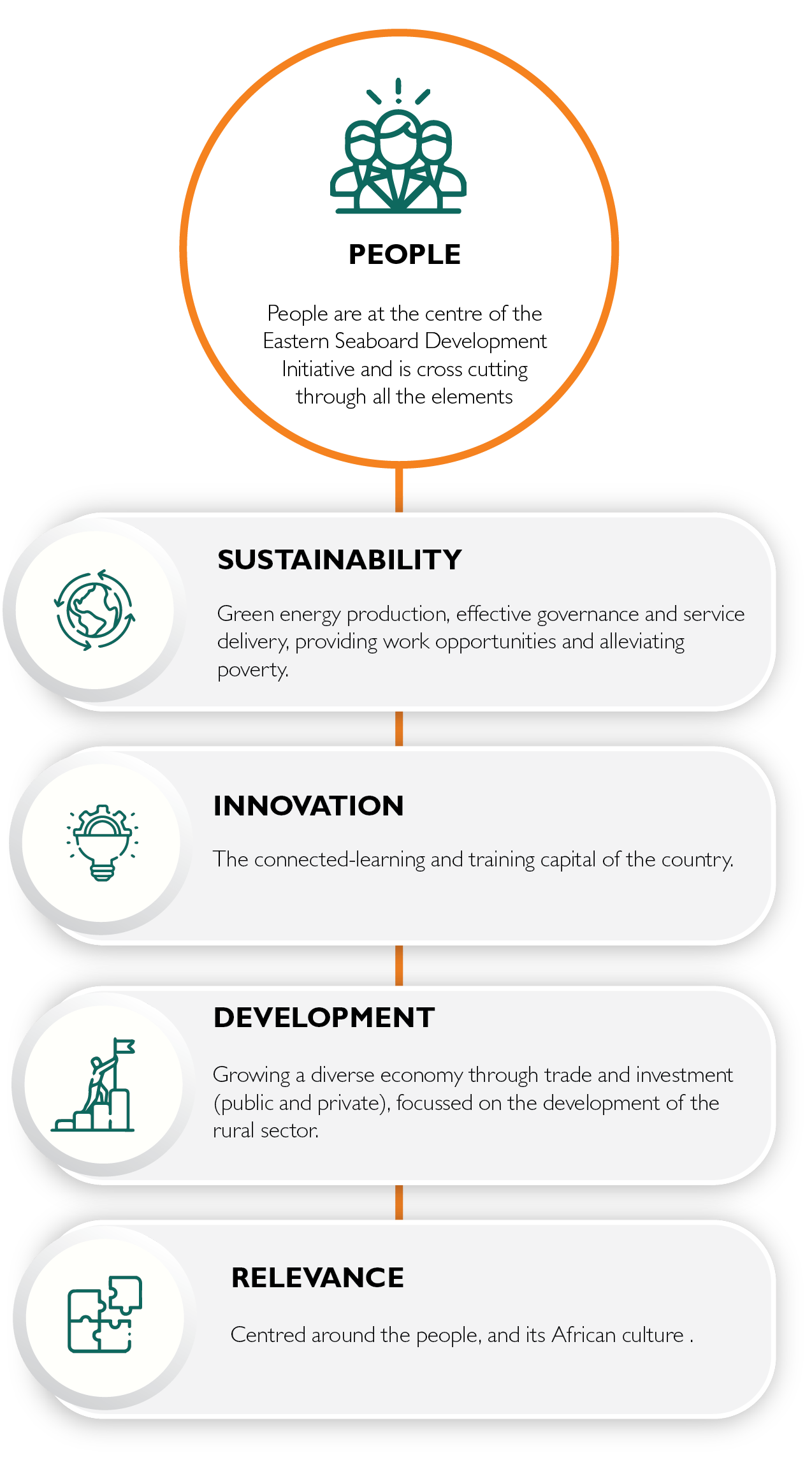 Eastern Seaboard Regional Spatial Development Framework