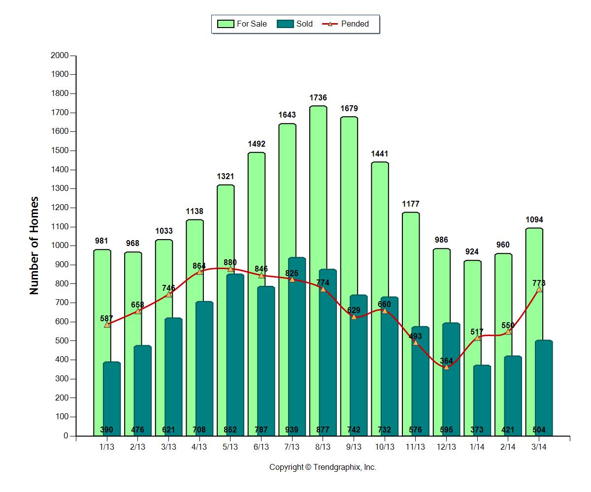 Real Estate Sales Marched Through March on Seattle's Eastside Debra