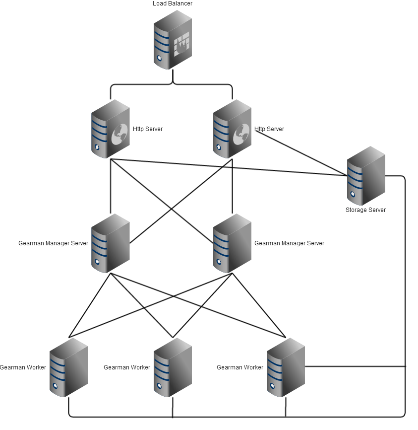Distributed applications with Gearman Part II east vision systems