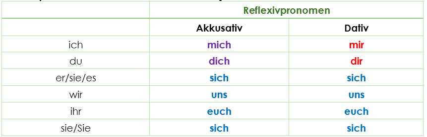 Reflexivpronomen Grammatik Einfach und unkompliziert erklärt