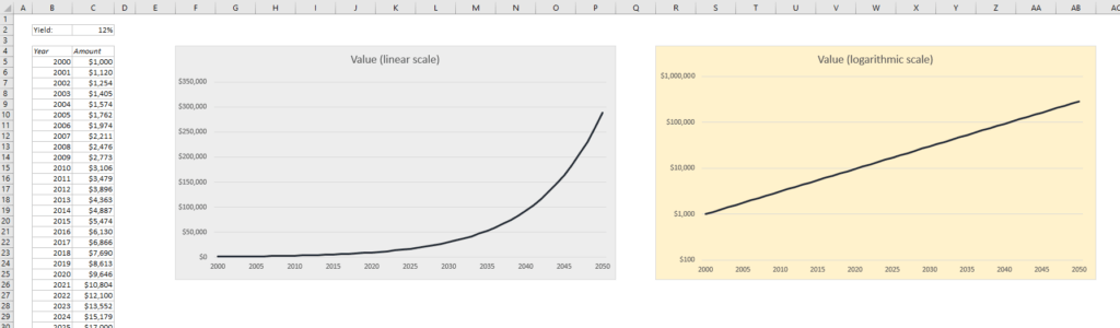 How and Why you should use a Logarithmic Scale in an Excel Diagram