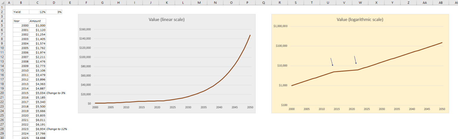 How and Why you should use a Logarithmic Scale in an Excel Diagram