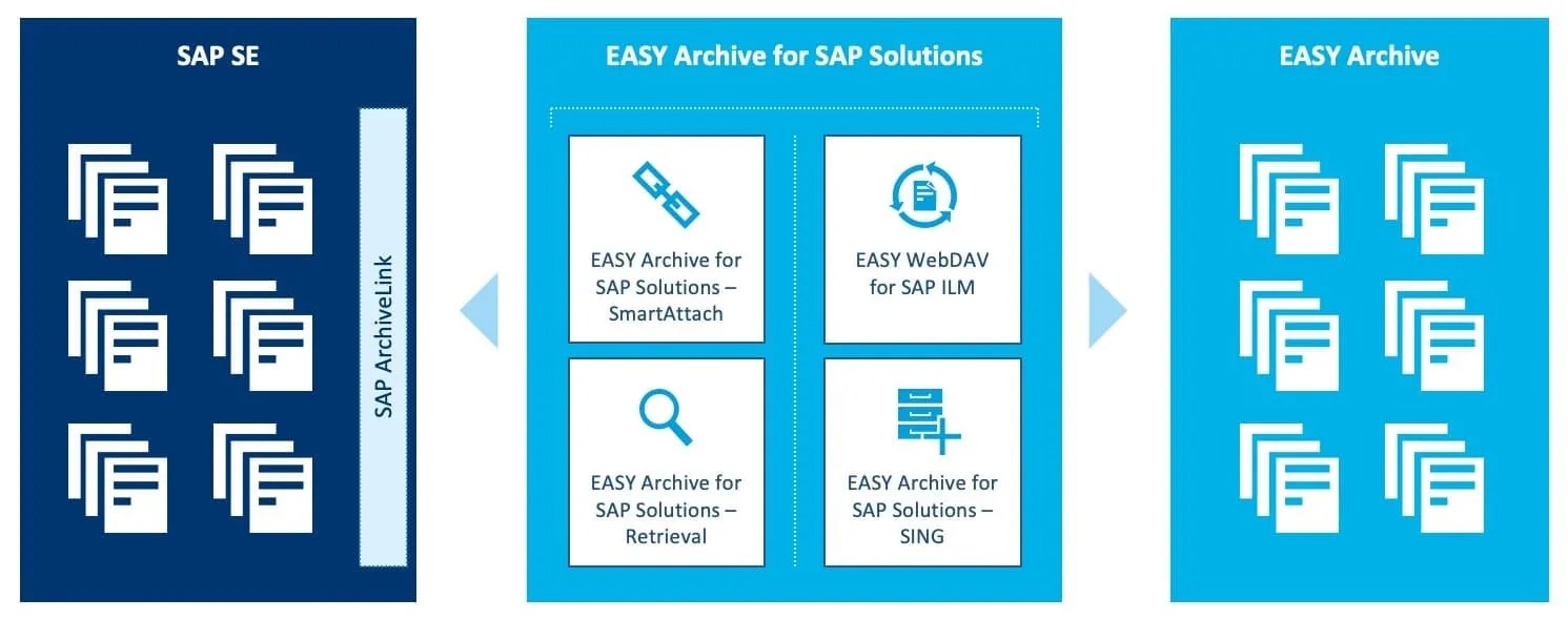 Archiving in SAP auditproof and retrievable EASY SOFTWARE