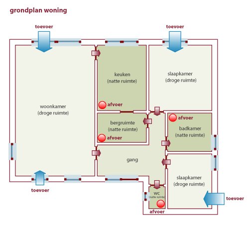 Ventilatie algemeen easytech