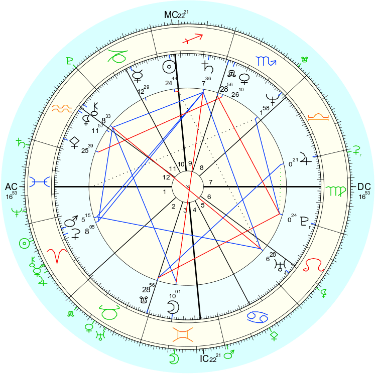 Chart Types Easy Astro Chart Types in Astrology(07)