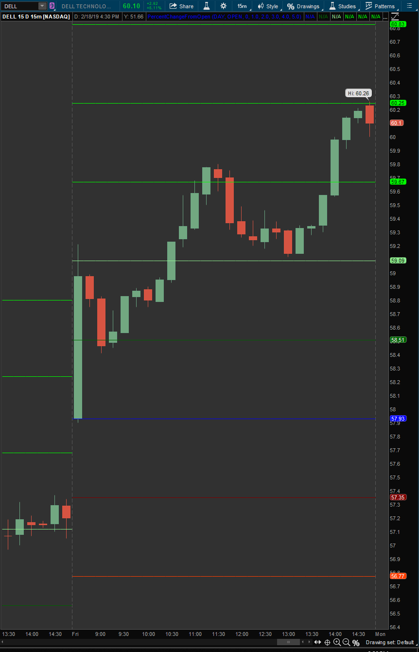 ThinkOrSwim Percent Change From Open Scan & Watchlist Column