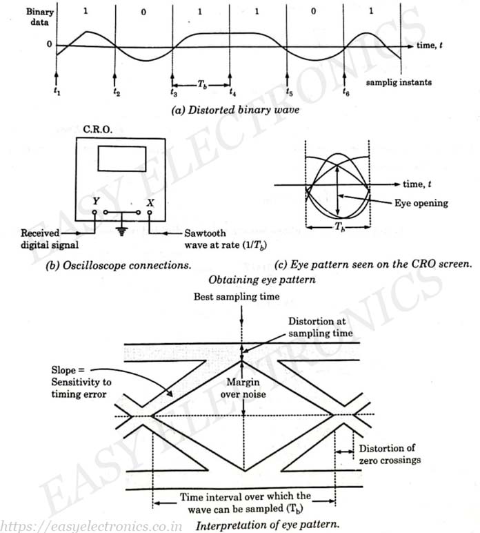 Eye Diagram | Eye Pattern in digital communication - Easy Electronics
